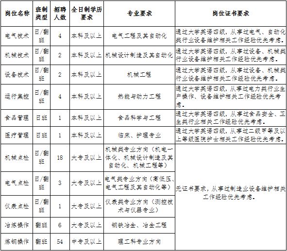 宝钢湛江钢铁有限公司2018年社会招聘96人公告